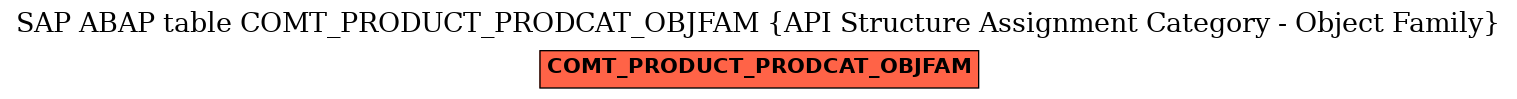 E-R Diagram for table COMT_PRODUCT_PRODCAT_OBJFAM (API Structure Assignment Category - Object Family)