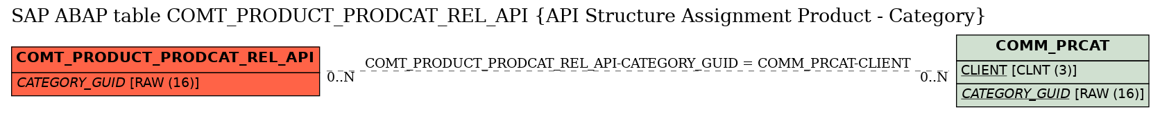 E-R Diagram for table COMT_PRODUCT_PRODCAT_REL_API (API Structure Assignment Product - Category)