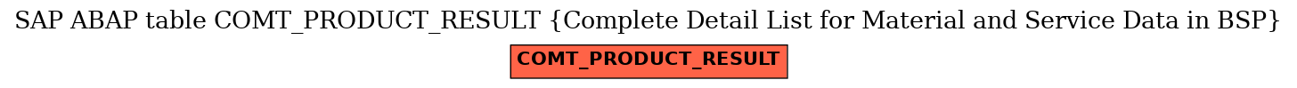 E-R Diagram for table COMT_PRODUCT_RESULT (Complete Detail List for Material and Service Data in BSP)