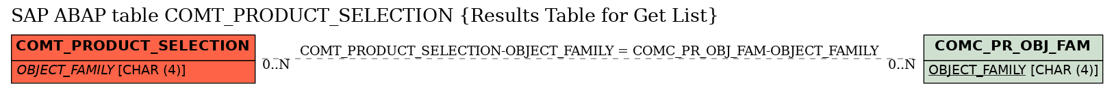 E-R Diagram for table COMT_PRODUCT_SELECTION (Results Table for Get List)