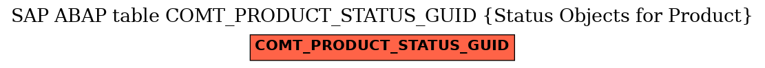 E-R Diagram for table COMT_PRODUCT_STATUS_GUID (Status Objects for Product)