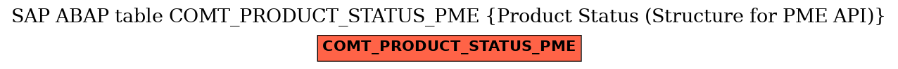 E-R Diagram for table COMT_PRODUCT_STATUS_PME (Product Status (Structure for PME API))