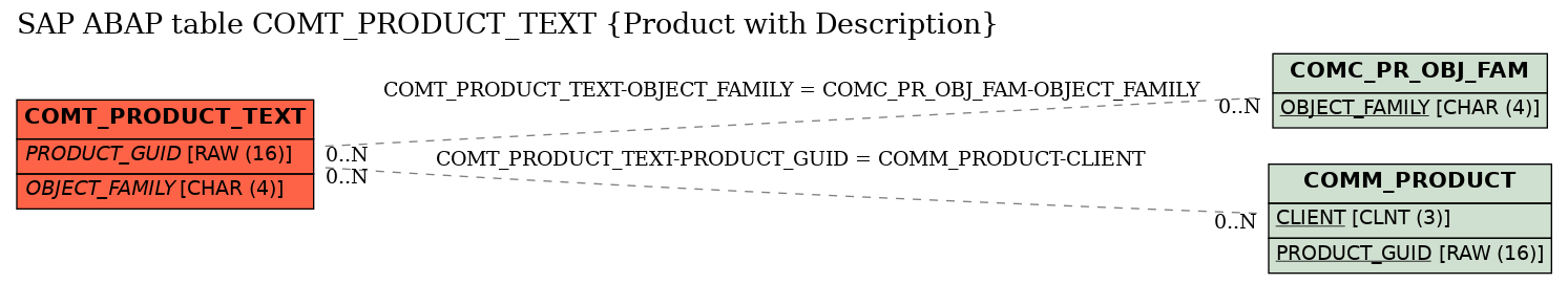 E-R Diagram for table COMT_PRODUCT_TEXT (Product with Description)