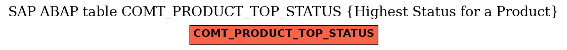 E-R Diagram for table COMT_PRODUCT_TOP_STATUS (Highest Status for a Product)