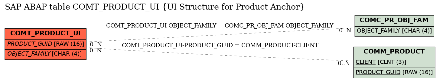 E-R Diagram for table COMT_PRODUCT_UI (UI Structure for Product Anchor)