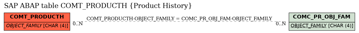 E-R Diagram for table COMT_PRODUCTH (Product History)