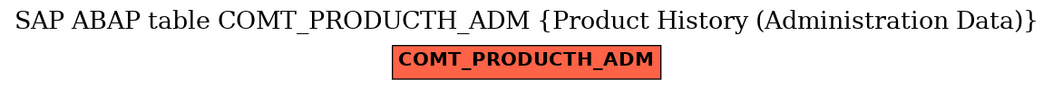 E-R Diagram for table COMT_PRODUCTH_ADM (Product History (Administration Data))