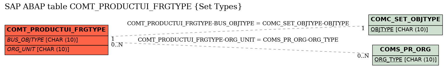 E-R Diagram for table COMT_PRODUCTUI_FRGTYPE (Set Types)