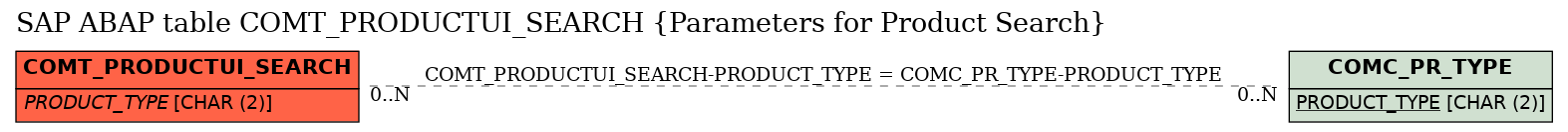 E-R Diagram for table COMT_PRODUCTUI_SEARCH (Parameters for Product Search)