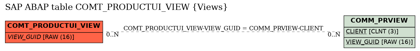 E-R Diagram for table COMT_PRODUCTUI_VIEW (Views)