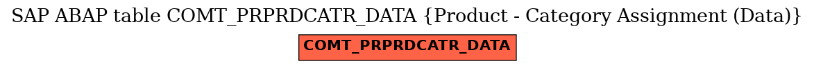 E-R Diagram for table COMT_PRPRDCATR_DATA (Product - Category Assignment (Data))