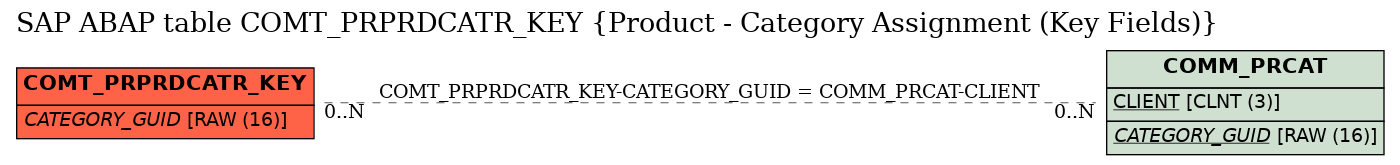 E-R Diagram for table COMT_PRPRDCATR_KEY (Product - Category Assignment (Key Fields))