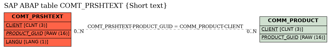 E-R Diagram for table COMT_PRSHTEXT (Short text)