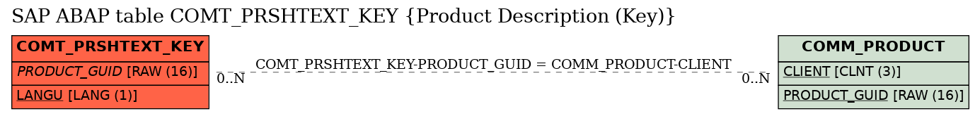 E-R Diagram for table COMT_PRSHTEXT_KEY (Product Description (Key))