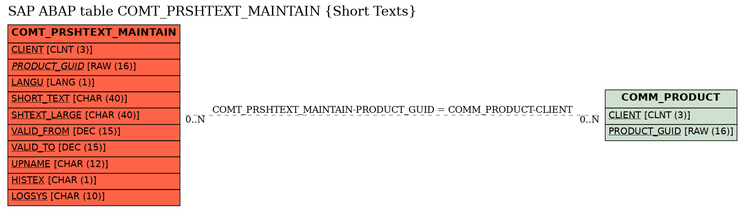 E-R Diagram for table COMT_PRSHTEXT_MAINTAIN (Short Texts)