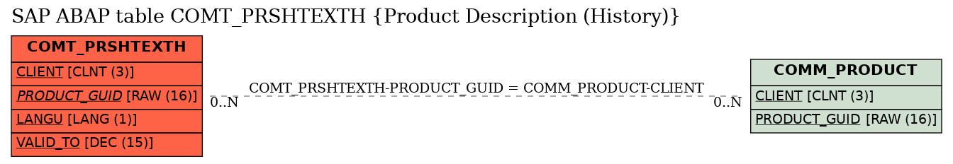 E-R Diagram for table COMT_PRSHTEXTH (Product Description (History))