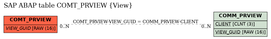 E-R Diagram for table COMT_PRVIEW (View)