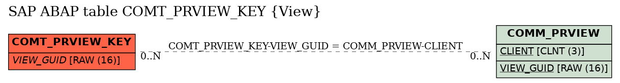 E-R Diagram for table COMT_PRVIEW_KEY (View)