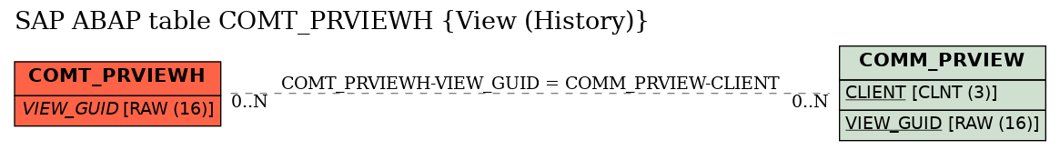 E-R Diagram for table COMT_PRVIEWH (View (History))