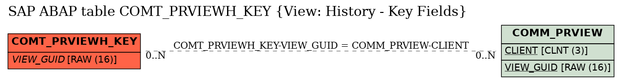 E-R Diagram for table COMT_PRVIEWH_KEY (View: History - Key Fields)