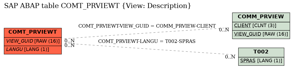 E-R Diagram for table COMT_PRVIEWT (View: Description)