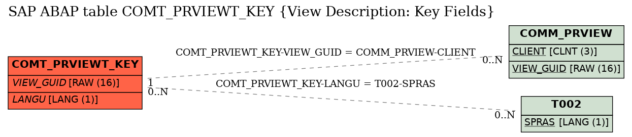 E-R Diagram for table COMT_PRVIEWT_KEY (View Description: Key Fields)