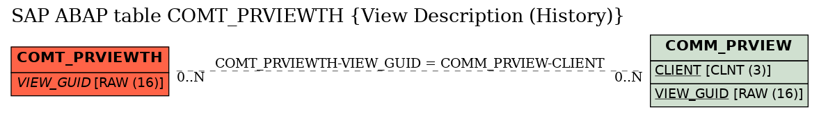 E-R Diagram for table COMT_PRVIEWTH (View Description (History))