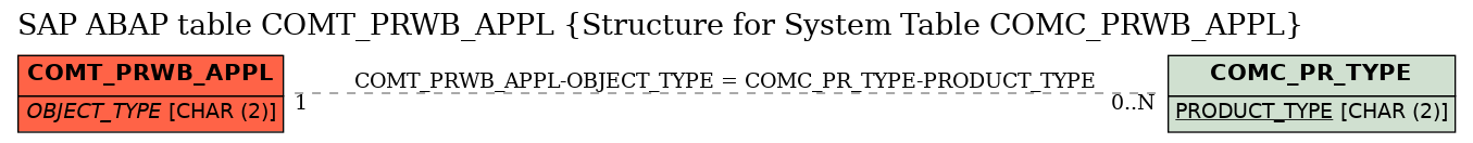 E-R Diagram for table COMT_PRWB_APPL (Structure for System Table COMC_PRWB_APPL)