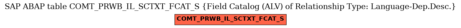 E-R Diagram for table COMT_PRWB_IL_SCTXT_FCAT_S (Field Catalog (ALV) of Relationship Type: Language-Dep.Desc.)