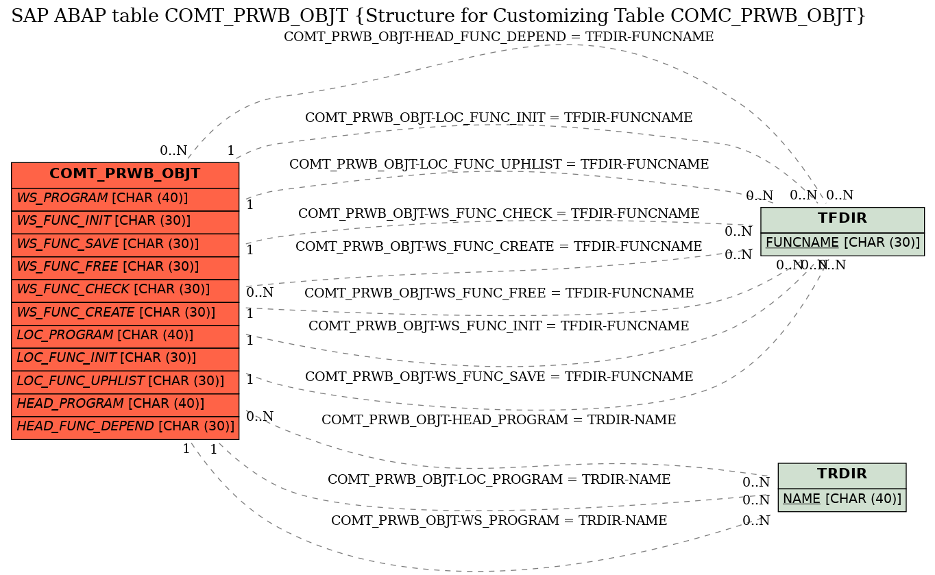 E-R Diagram for table COMT_PRWB_OBJT (Structure for Customizing Table COMC_PRWB_OBJT)