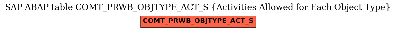 E-R Diagram for table COMT_PRWB_OBJTYPE_ACT_S (Activities Allowed for Each Object Type)