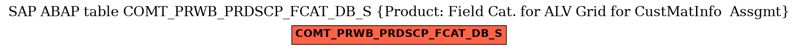 E-R Diagram for table COMT_PRWB_PRDSCP_FCAT_DB_S (Product: Field Cat. for ALV Grid for CustMatInfo  Assgmt)