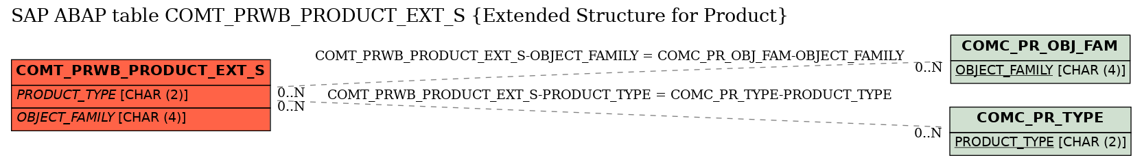 E-R Diagram for table COMT_PRWB_PRODUCT_EXT_S (Extended Structure for Product)