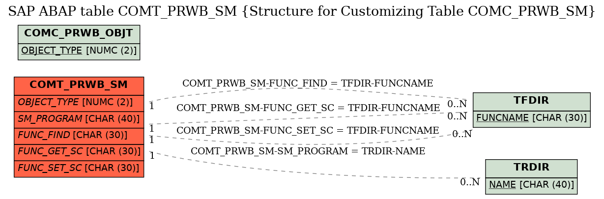 E-R Diagram for table COMT_PRWB_SM (Structure for Customizing Table COMC_PRWB_SM)