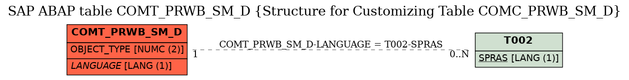 E-R Diagram for table COMT_PRWB_SM_D (Structure for Customizing Table COMC_PRWB_SM_D)