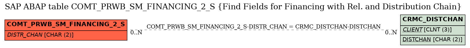 E-R Diagram for table COMT_PRWB_SM_FINANCING_2_S (Find Fields for Financing with Rel. and Distribution Chain)