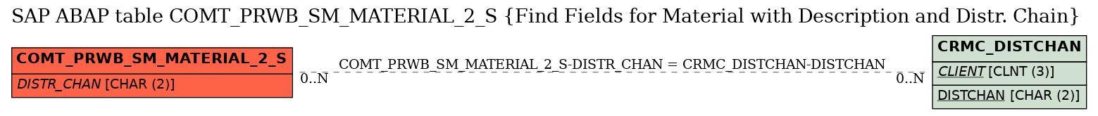 E-R Diagram for table COMT_PRWB_SM_MATERIAL_2_S (Find Fields for Material with Description and Distr. Chain)