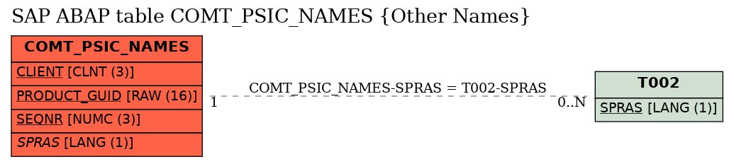 E-R Diagram for table COMT_PSIC_NAMES (Other Names)