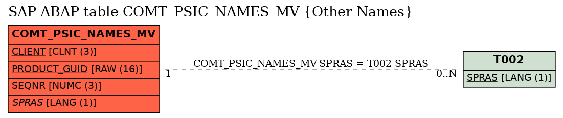 E-R Diagram for table COMT_PSIC_NAMES_MV (Other Names)