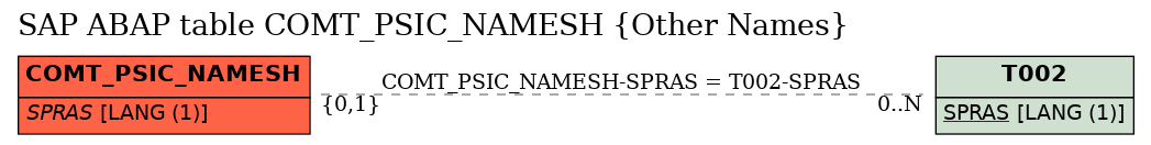 E-R Diagram for table COMT_PSIC_NAMESH (Other Names)