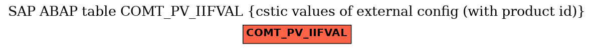 E-R Diagram for table COMT_PV_IIFVAL (cstic values of external config (with product id))