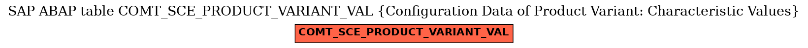 E-R Diagram for table COMT_SCE_PRODUCT_VARIANT_VAL (Configuration Data of Product Variant: Characteristic Values)