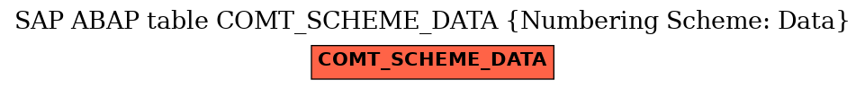 E-R Diagram for table COMT_SCHEME_DATA (Numbering Scheme: Data)