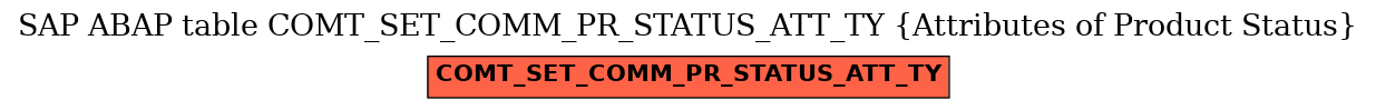 E-R Diagram for table COMT_SET_COMM_PR_STATUS_ATT_TY (Attributes of Product Status)