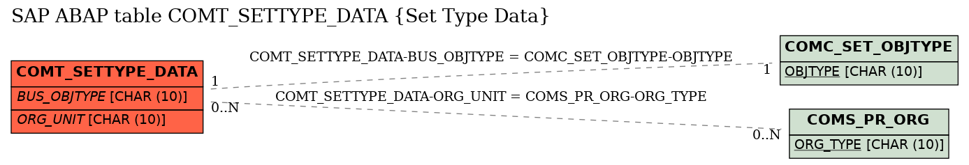 E-R Diagram for table COMT_SETTYPE_DATA (Set Type Data)