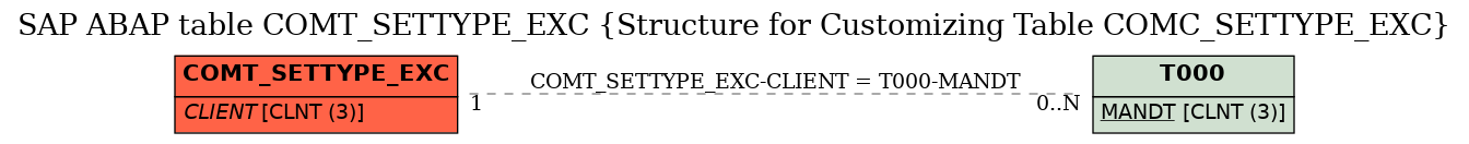 E-R Diagram for table COMT_SETTYPE_EXC (Structure for Customizing Table COMC_SETTYPE_EXC)