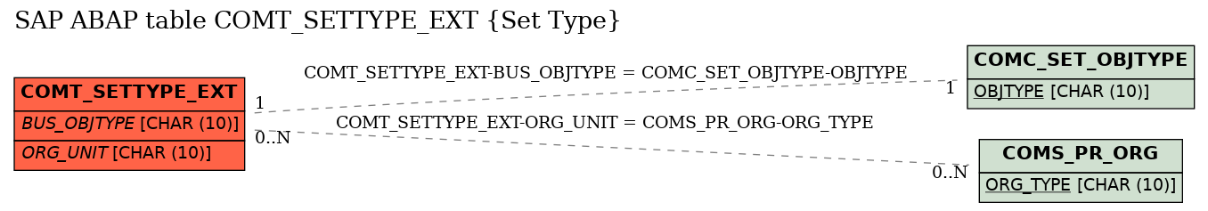 E-R Diagram for table COMT_SETTYPE_EXT (Set Type)