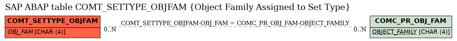 E-R Diagram for table COMT_SETTYPE_OBJFAM (Object Family Assigned to Set Type)