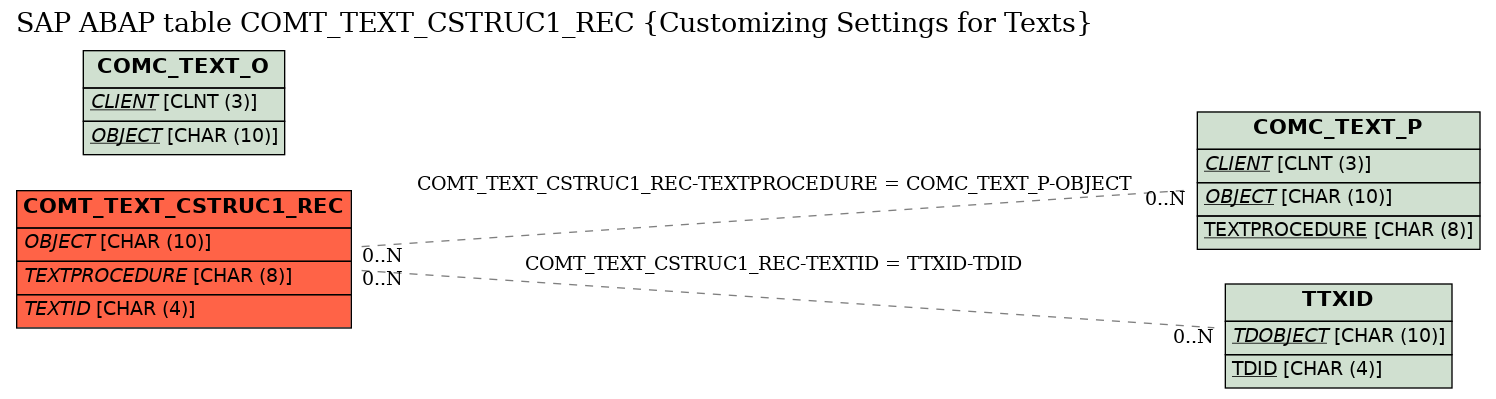 E-R Diagram for table COMT_TEXT_CSTRUC1_REC (Customizing Settings for Texts)