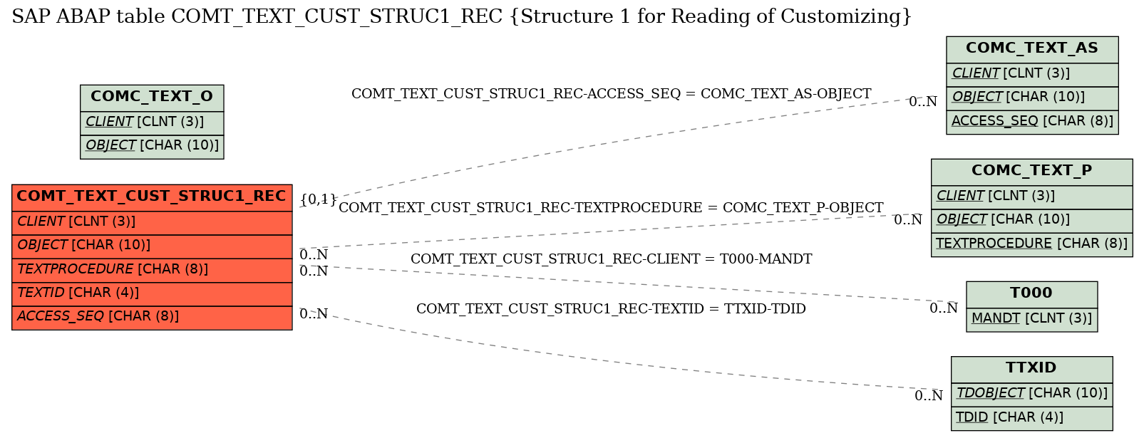 E-R Diagram for table COMT_TEXT_CUST_STRUC1_REC (Structure 1 for Reading of Customizing)